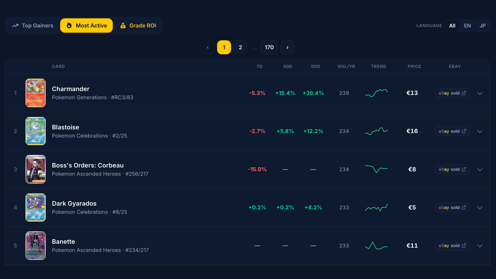 CardBeast Market — Most Active